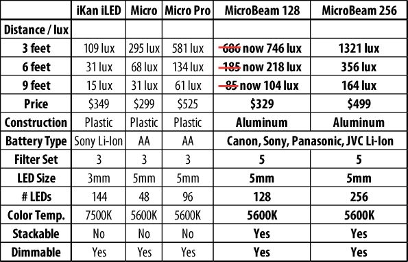 Flolight Microbeam 256 Compact LED Lights Camera Mount